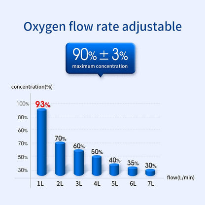 Portable Oxygen Concentrators Generator, 1-7L/min Adjustable Oxygen Machine, 30%-90% O2 Maker, AC 110V, English version, including all accessories